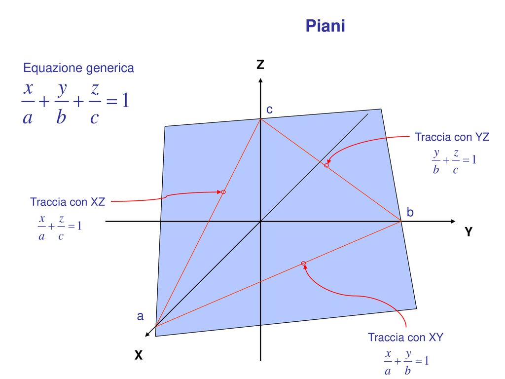 Piani Z Equazione generica c b Y a X Traccia con YZ Traccia con XZ