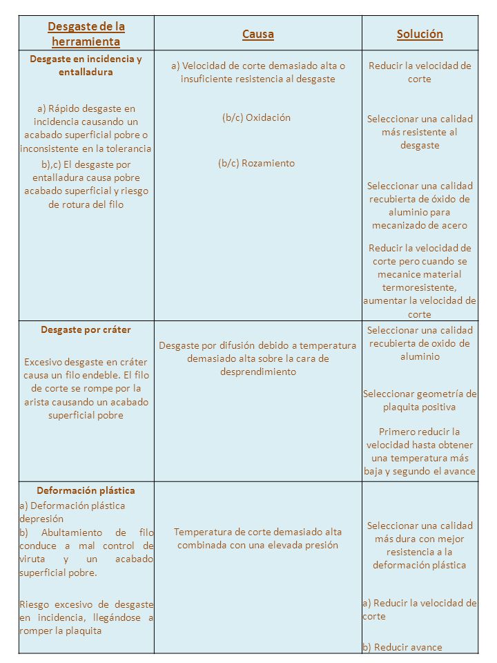Desgaste de la herramienta Desgaste en incidencia y entalladura