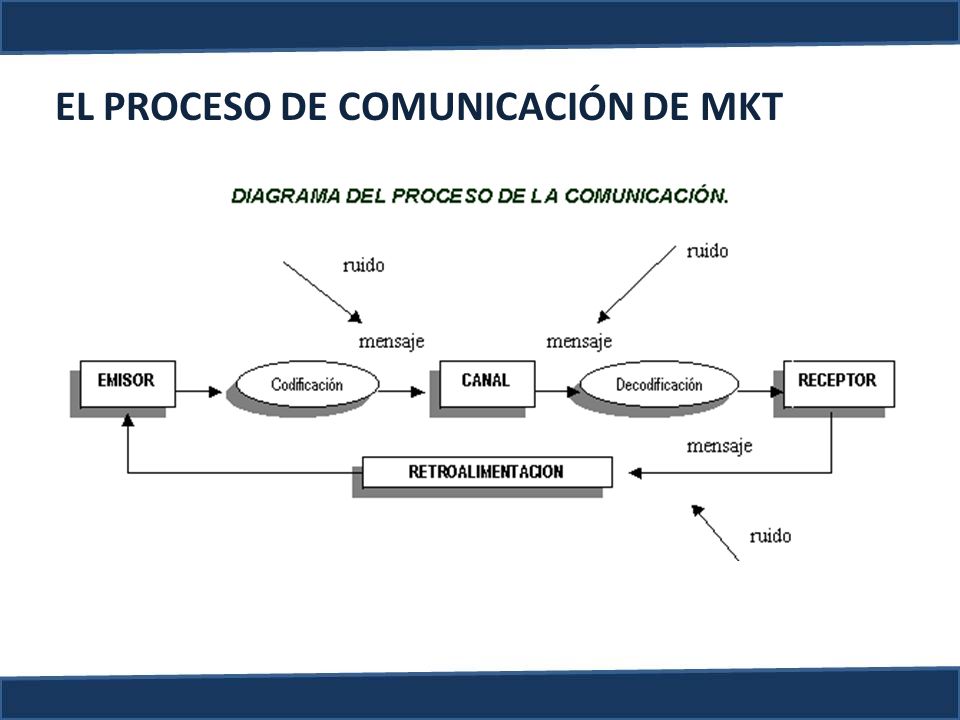EL PROCESO DE COMUNICACIÓN DE MKT