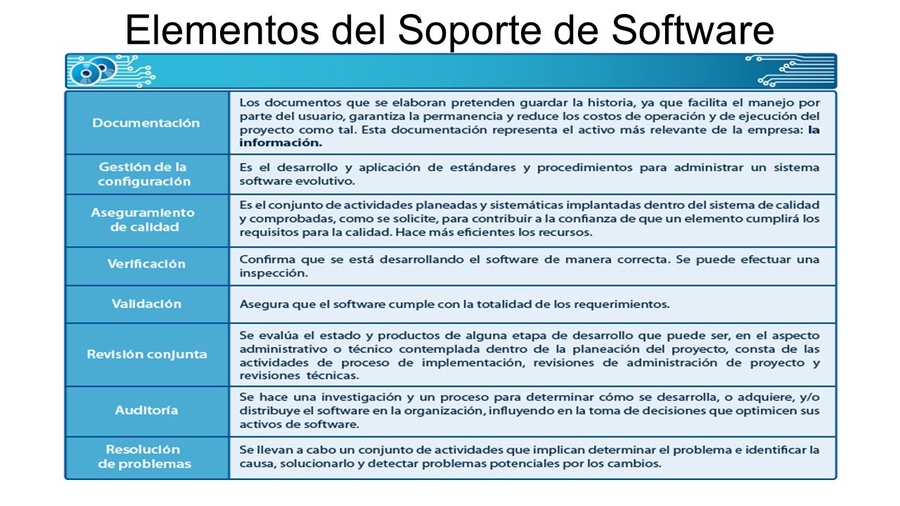 Elementos del Soporte de Software