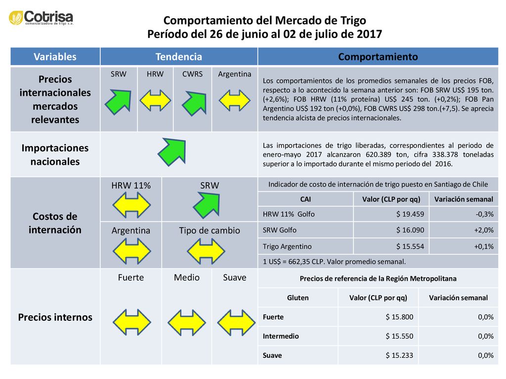 Comportamiento del Mercado de Trigo Período del 26 de junio al 02 de julio de 2017