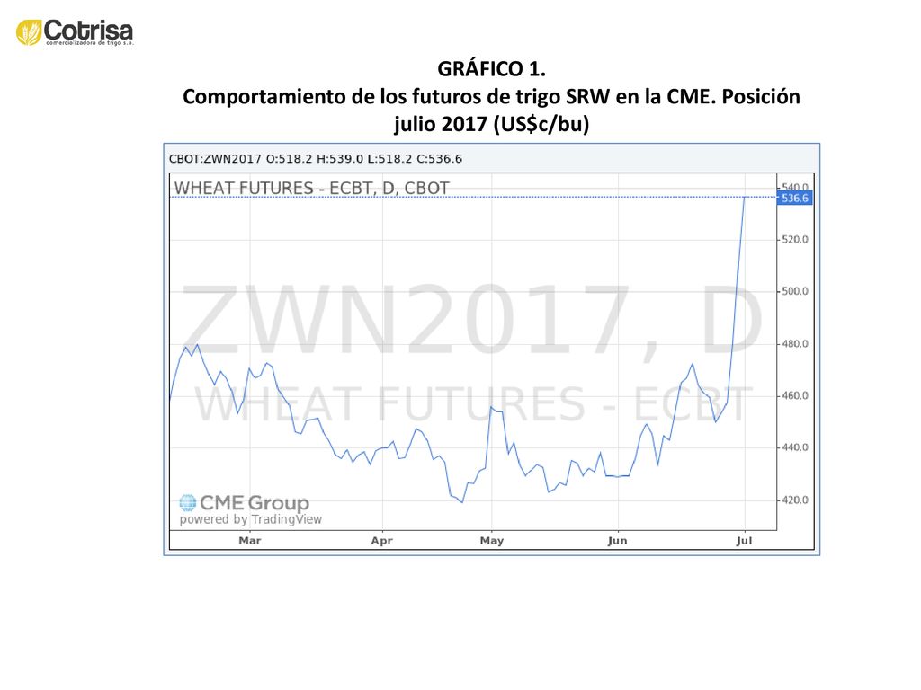 GRÁFICO 1. Comportamiento de los futuros de trigo SRW en la CME