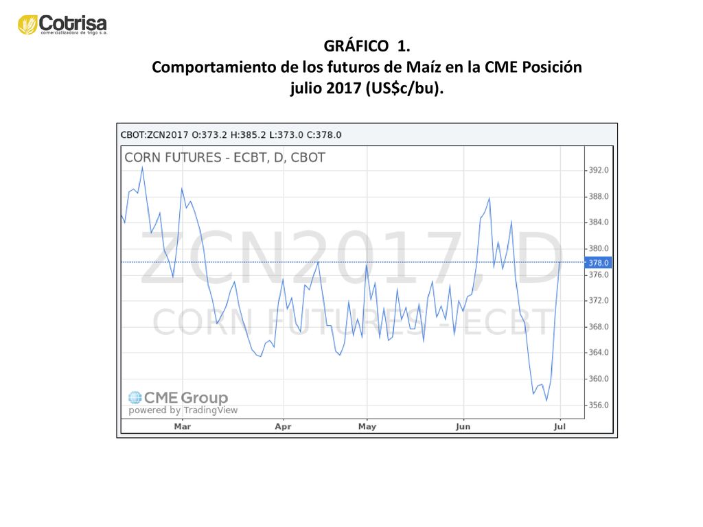 GRÁFICO 1. Comportamiento de los futuros de Maíz en la CME Posición julio 2017 (US$c/bu).
