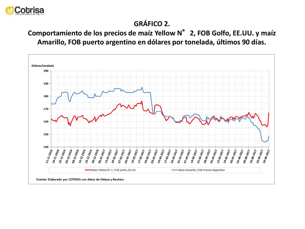 GRÁFICO 2. Comportamiento de los precios de maíz Yellow N°2, FOB Golfo, EE.UU.