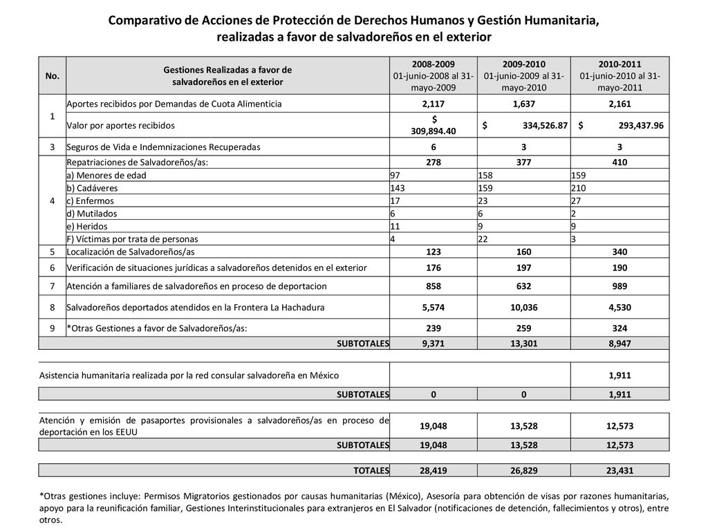 Gestiones Realizadas a favor de salvadoreños en el exterior