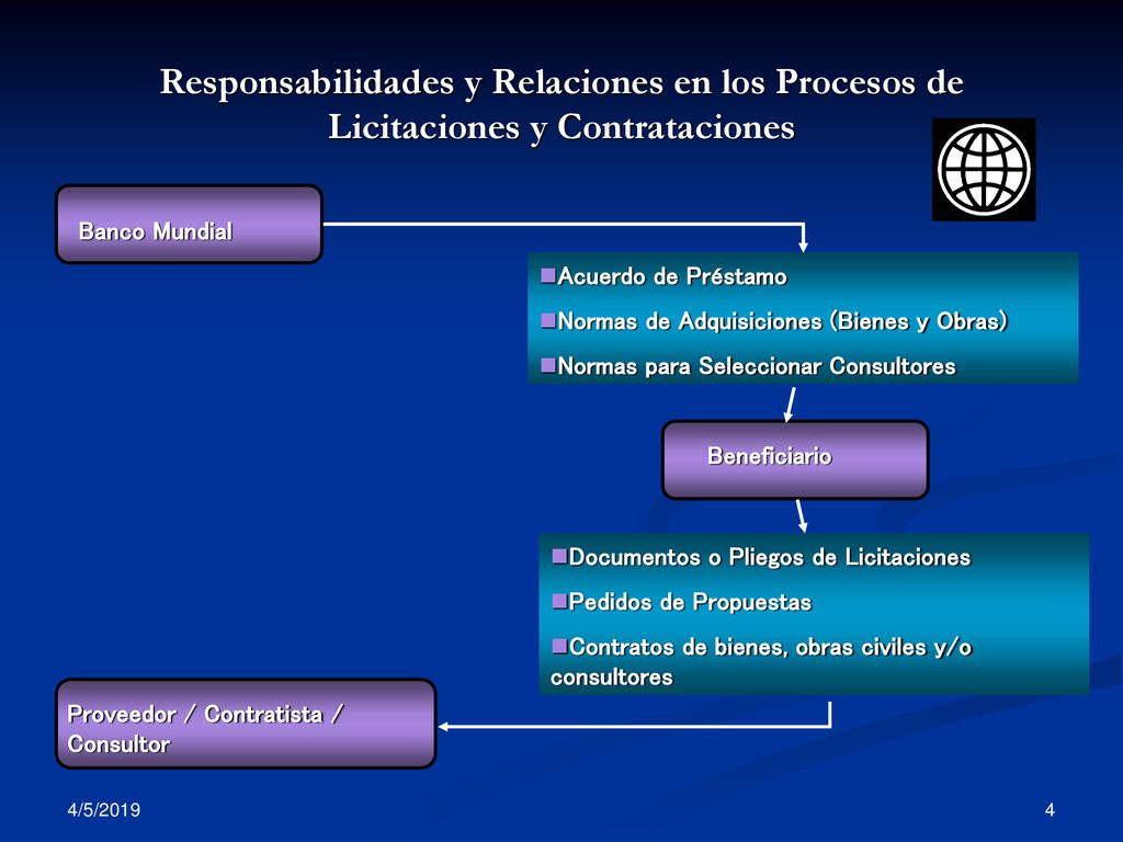 Responsabilidades y Relaciones en los Procesos de Licitaciones y Contrataciones