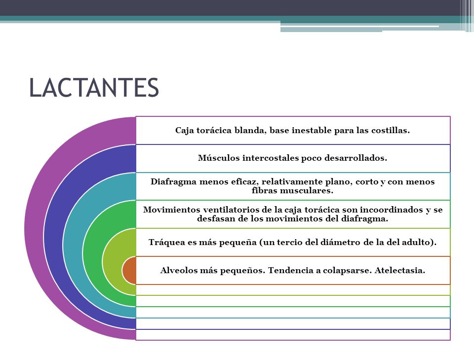 LACTANTES Caja torácica blanda, base inestable para las costillas.
