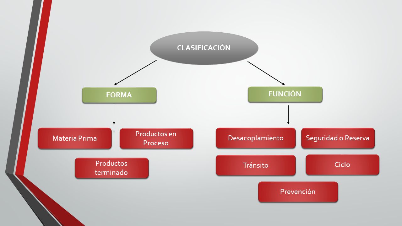 CLASIFICACIÓN FORMA. FUNCIÓN. Materia Prima. Productos en Proceso. Desacoplamiento. Seguridad o Reserva.