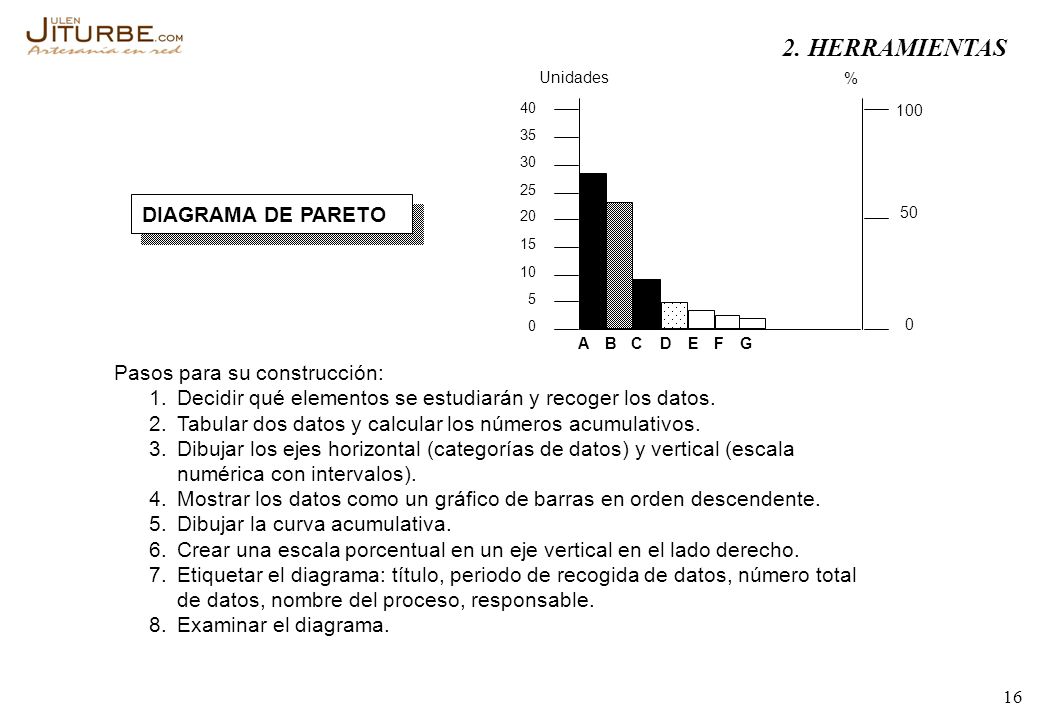 2. HERRAMIENTAS DIAGRAMA DE PARETO Pasos para su construcción: 1.