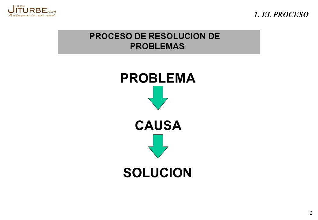 PROBLEMA CAUSA SOLUCION PROCESO DE RESOLUCION DE PROBLEMAS