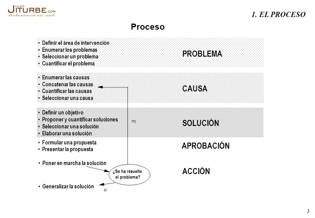 Proceso PROBLEMA CAUSA SOLUCIÓN APROBACIÓN ACCIÓN 1. EL PROCESO •