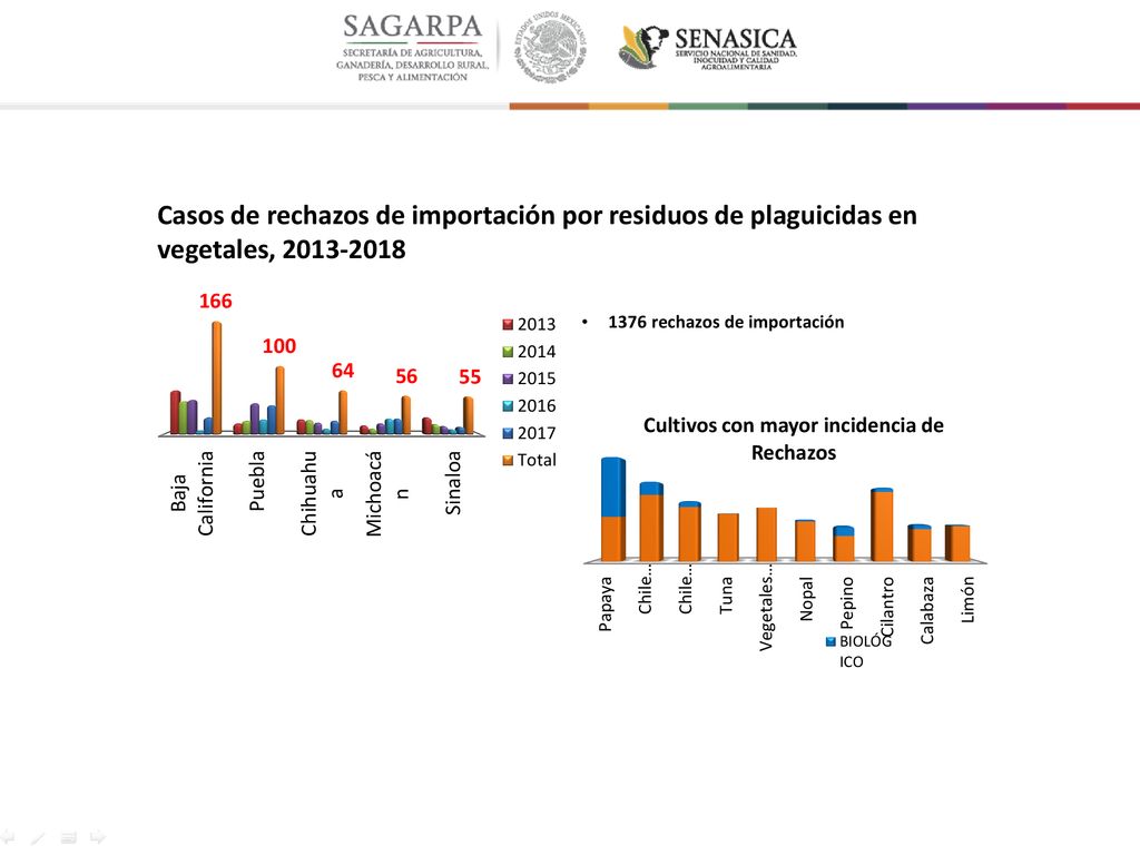 Casos de rechazos de importación por residuos de plaguicidas en vegetales,