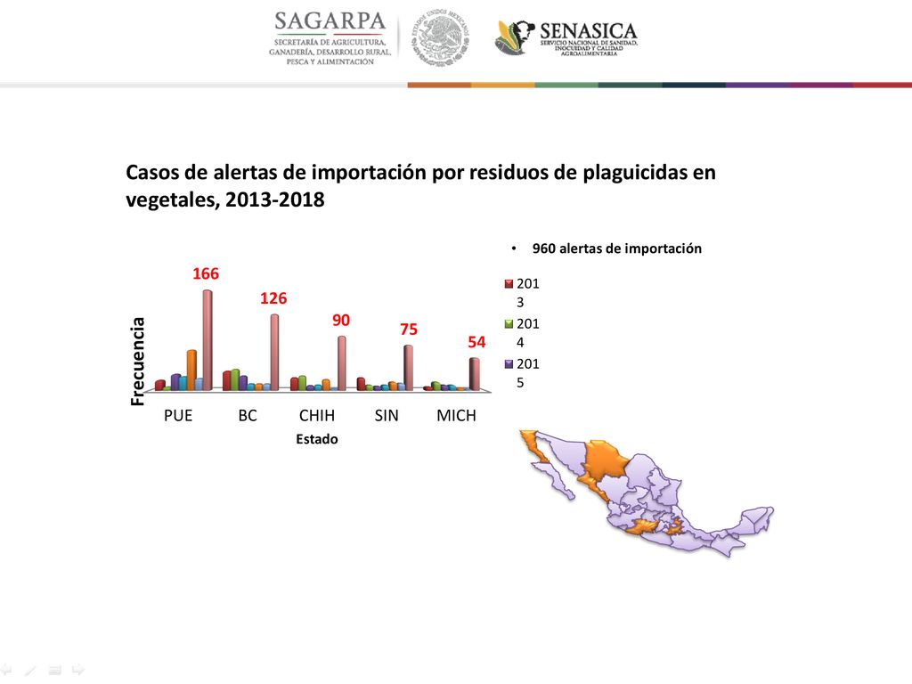 Casos de alertas de importación por residuos de plaguicidas en vegetales,