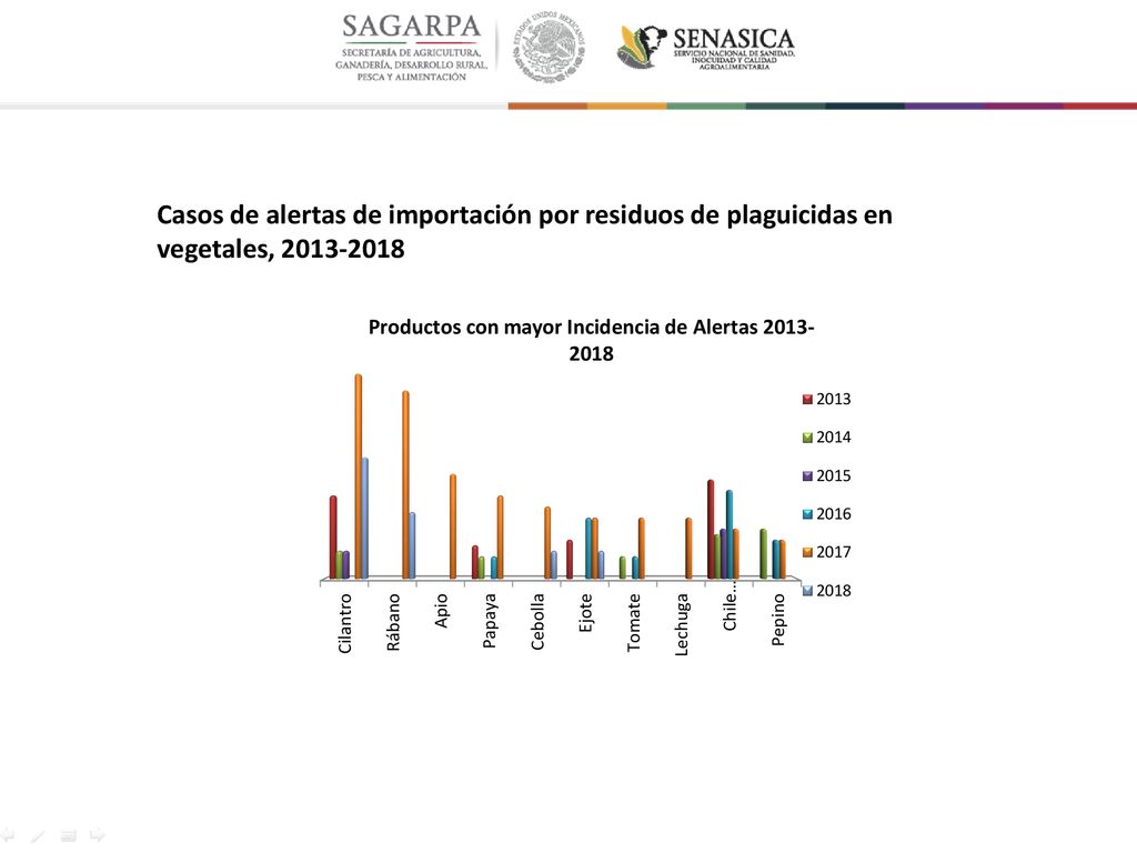 Casos de alertas de importación por residuos de plaguicidas en vegetales,