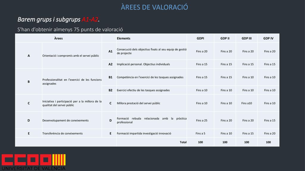 ÀREES DE VALORACIÓ Barem grups i subgrups A1-A2. S han d obtenir almenys 75 punts de valoració. Àrees.