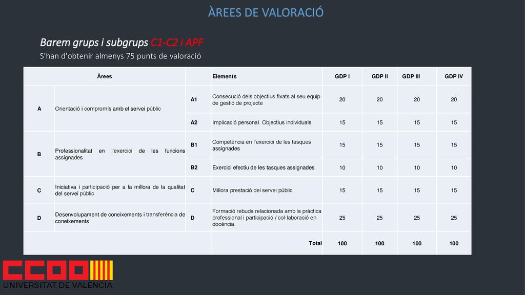 ÀREES DE VALORACIÓ Barem grups i subgrups C1-C2 i APF S han d obtenir almenys 75 punts de valoració.