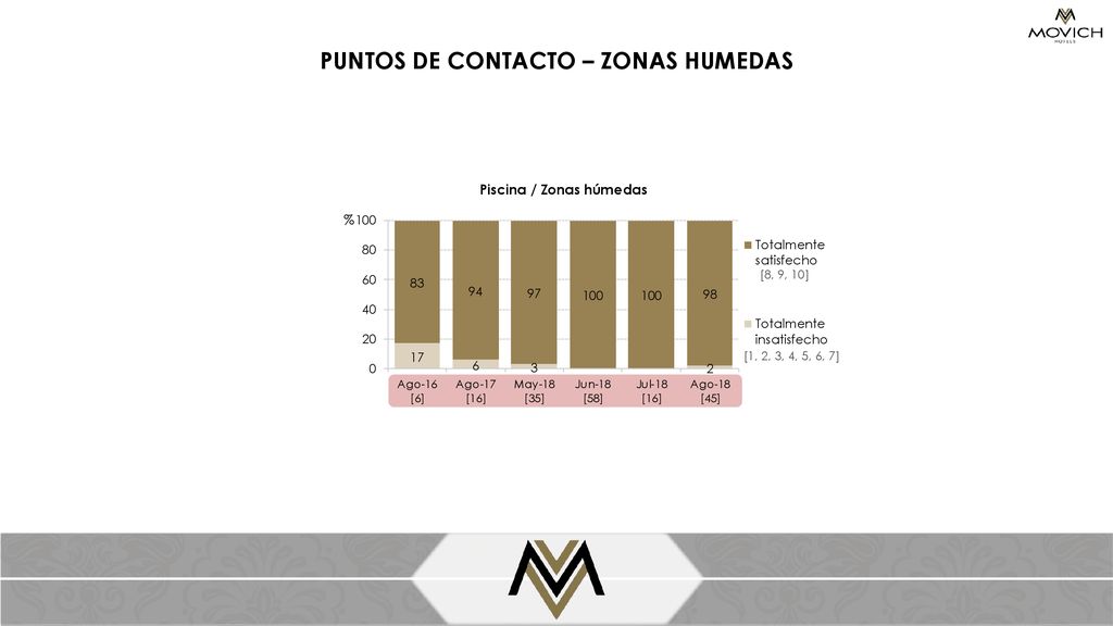 PUNTOS DE CONTACTO – ZONAS HUMEDAS Piscina / Zonas húmedas