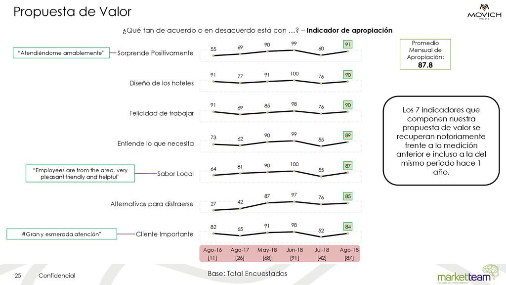 Propuesta de Valor ¿Qué tan de acuerdo o en desacuerdo está con … – Indicador de apropiación. Promedio Mensual de Apropiación: