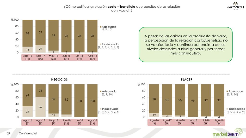 ¿Cómo califica la relación costo – beneficio que percibe de su relación con Movich