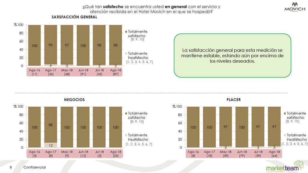 ¿Qué tan satisfecho se encuentra usted en general con el servicio y atención recibida en el Hotel Movich en el que se hospedó