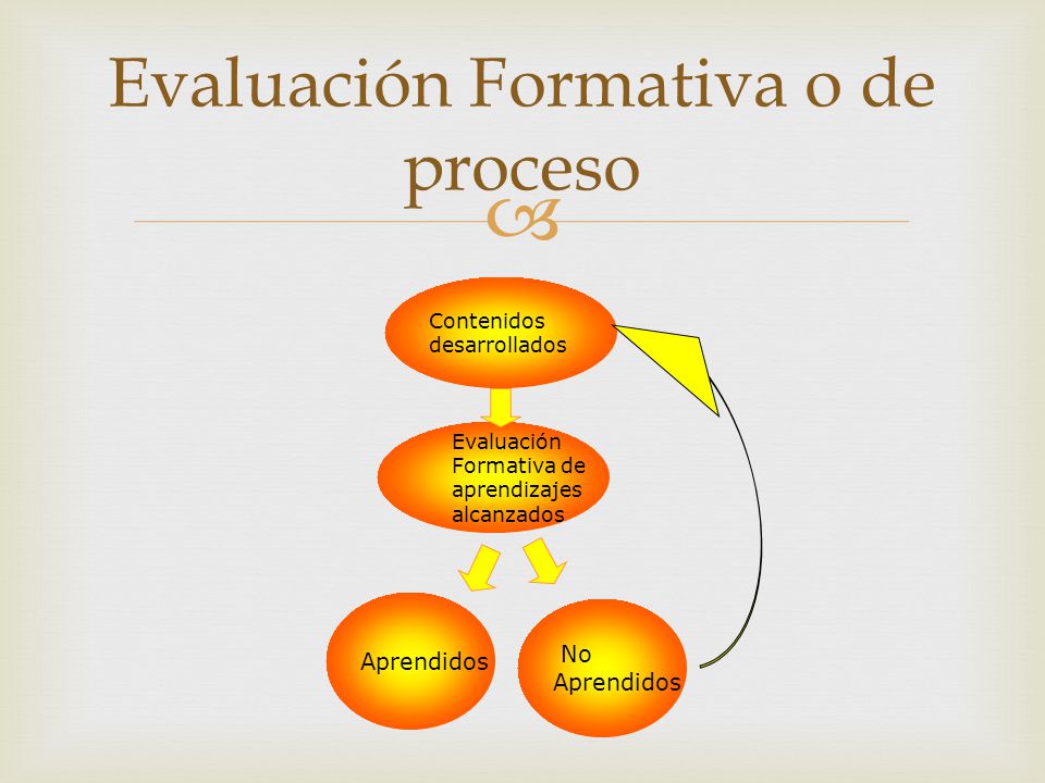 Evaluación Formativa o de proceso
