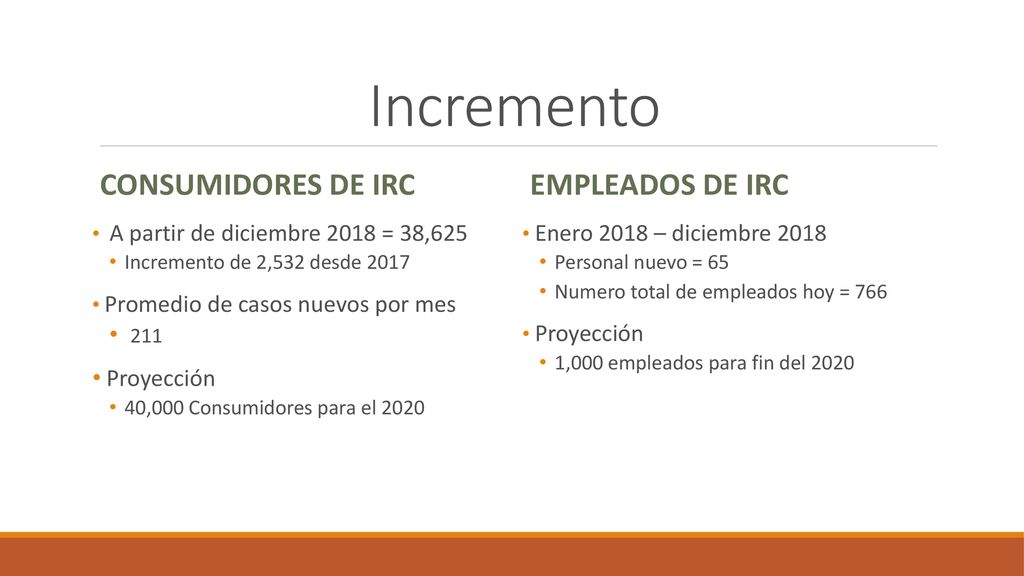 Incremento Consumidores de IRC Empleados de IRC 211 Proyección