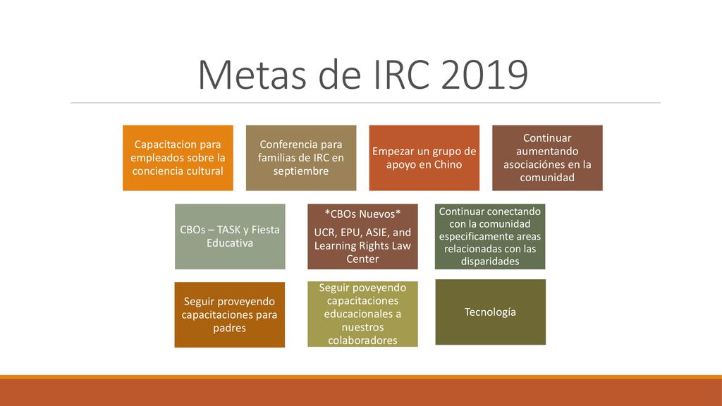Metas de IRC 2019 Capacitacion para empleados sobre la conciencia cultural. Conferencia para familias de IRC en septiembre.