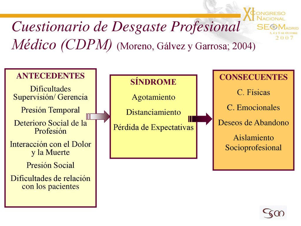 Cuestionario de Desgaste Profesional Médico (CDPM) (Moreno, Gálvez y Garrosa; 2004)