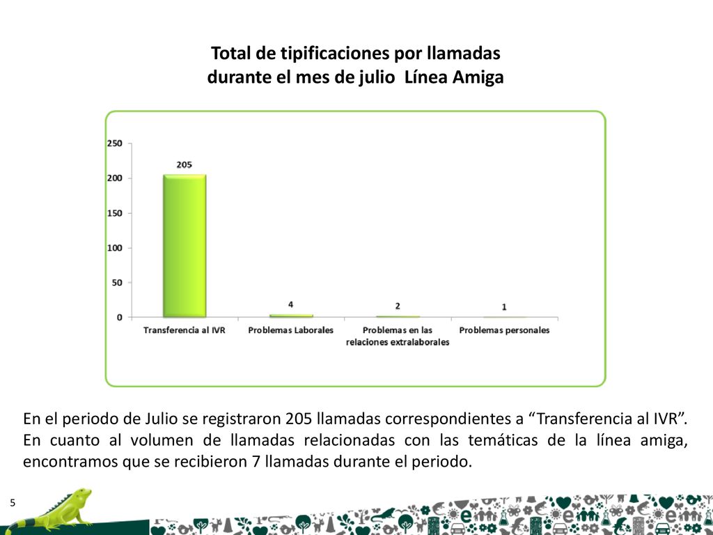 Total de tipificaciones por llamadas durante el mes de julio Línea Amiga