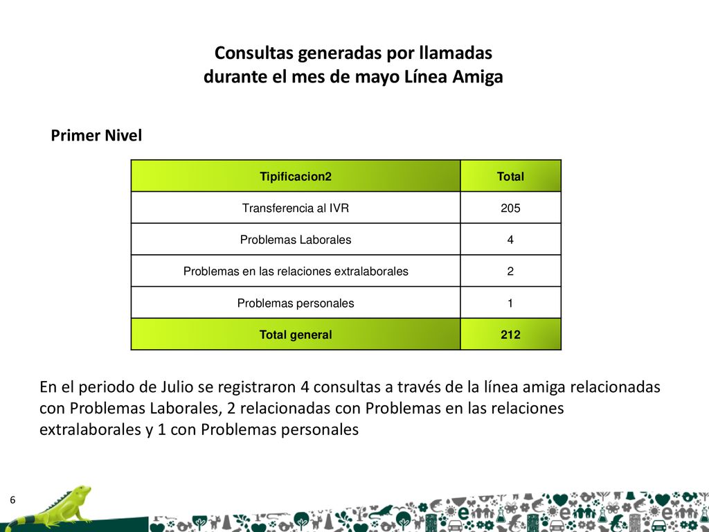 Consultas generadas por llamadas durante el mes de mayo Línea Amiga