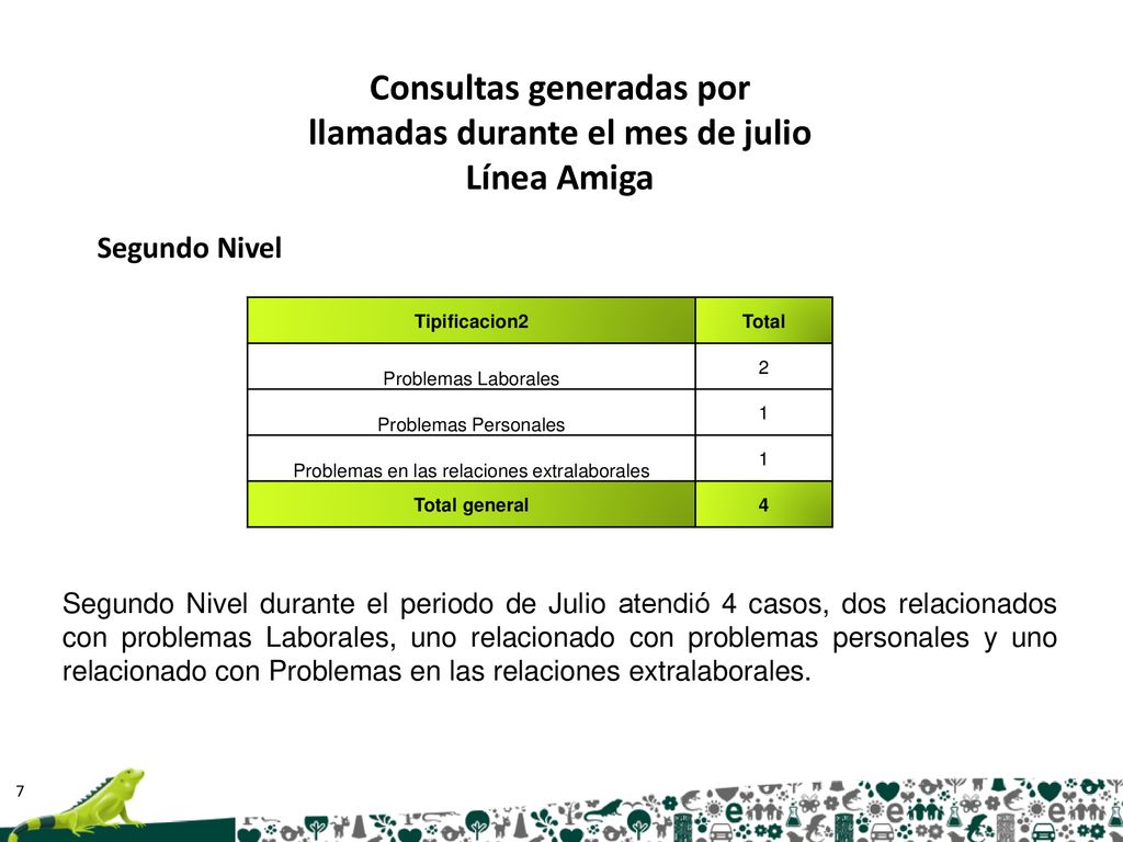 Consultas generadas por llamadas durante el mes de julio Línea Amiga