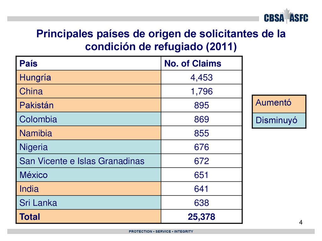Principales países de origen de solicitantes de la condición de refugiado (2011)