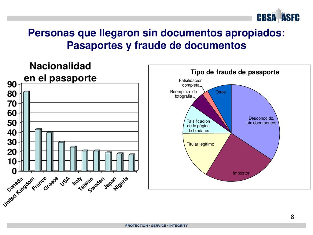 Personas que llegaron sin documentos apropiados: Pasaportes y fraude de documentos