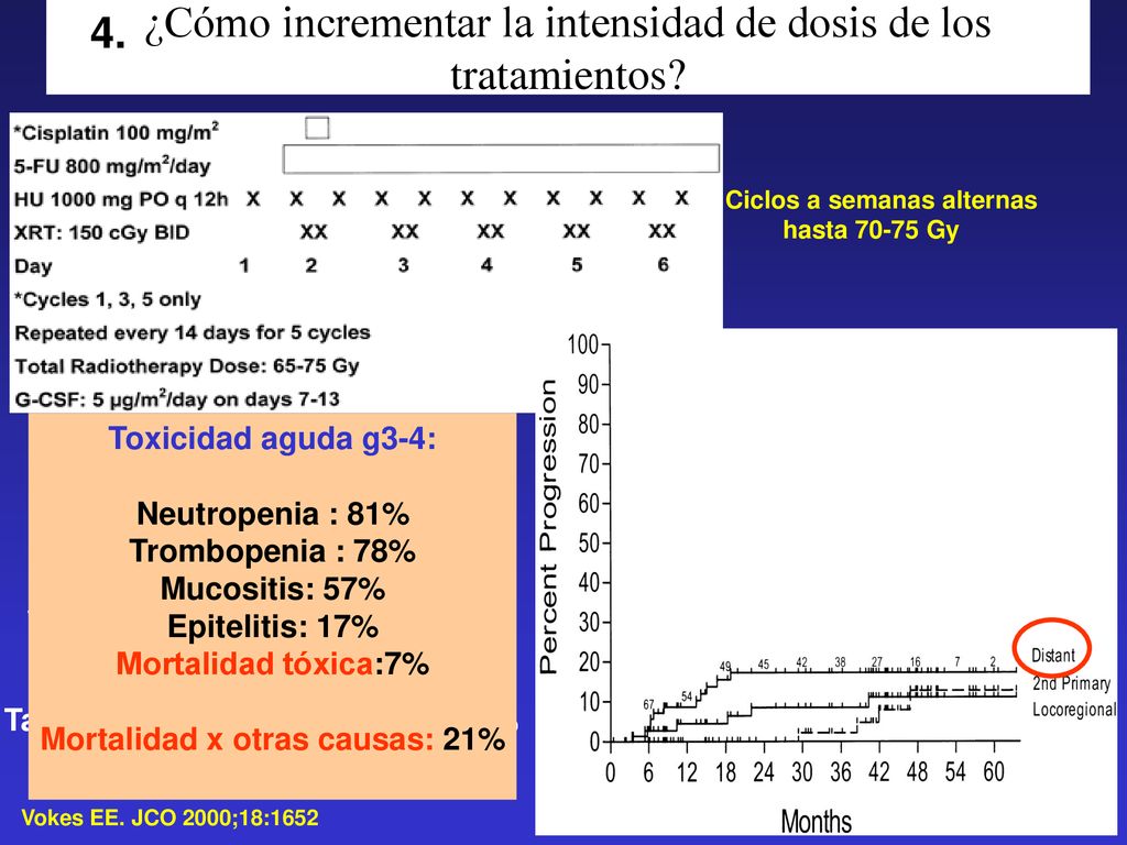 ¿Cómo incrementar la intensidad de dosis de los tratamientos 4.
