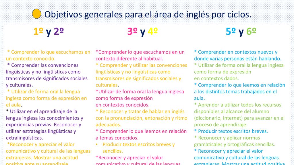 Objetivos generales para el área de inglés por ciclos.