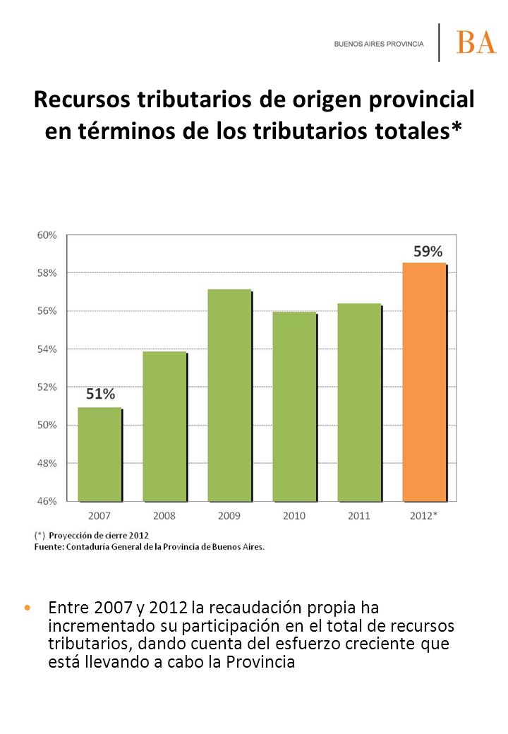 Recursos tributarios de origen provincial en términos de los tributarios totales*