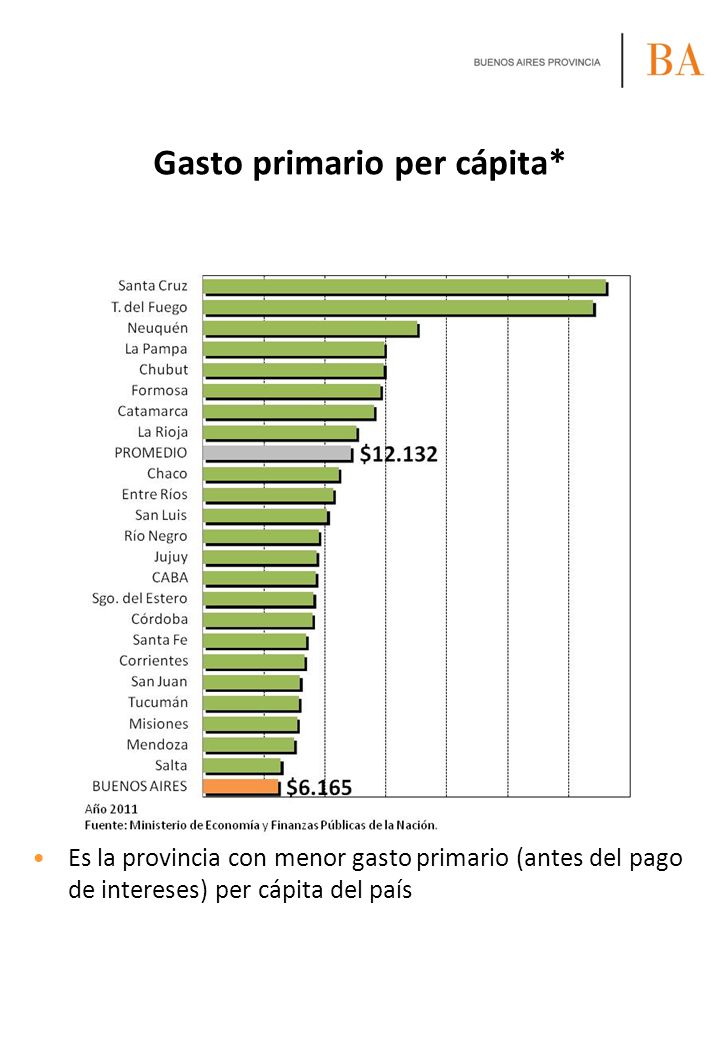 Gasto primario per cápita*