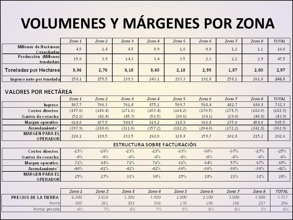 VOLUMENES Y MÁRGENES POR ZONA