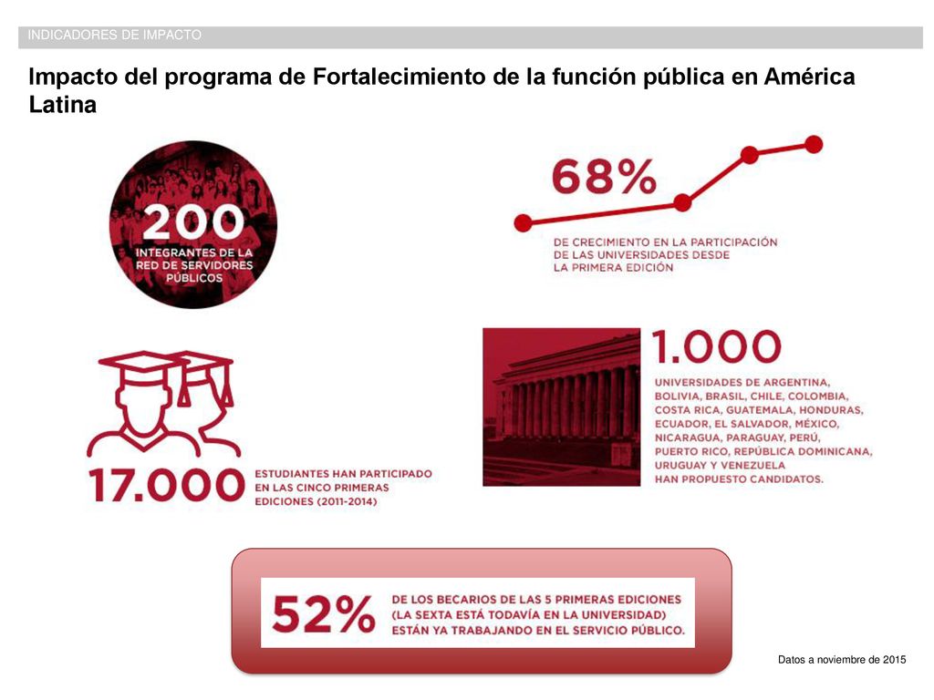 Impacto del programa de Fortalecimiento de la función pública en América Latina
