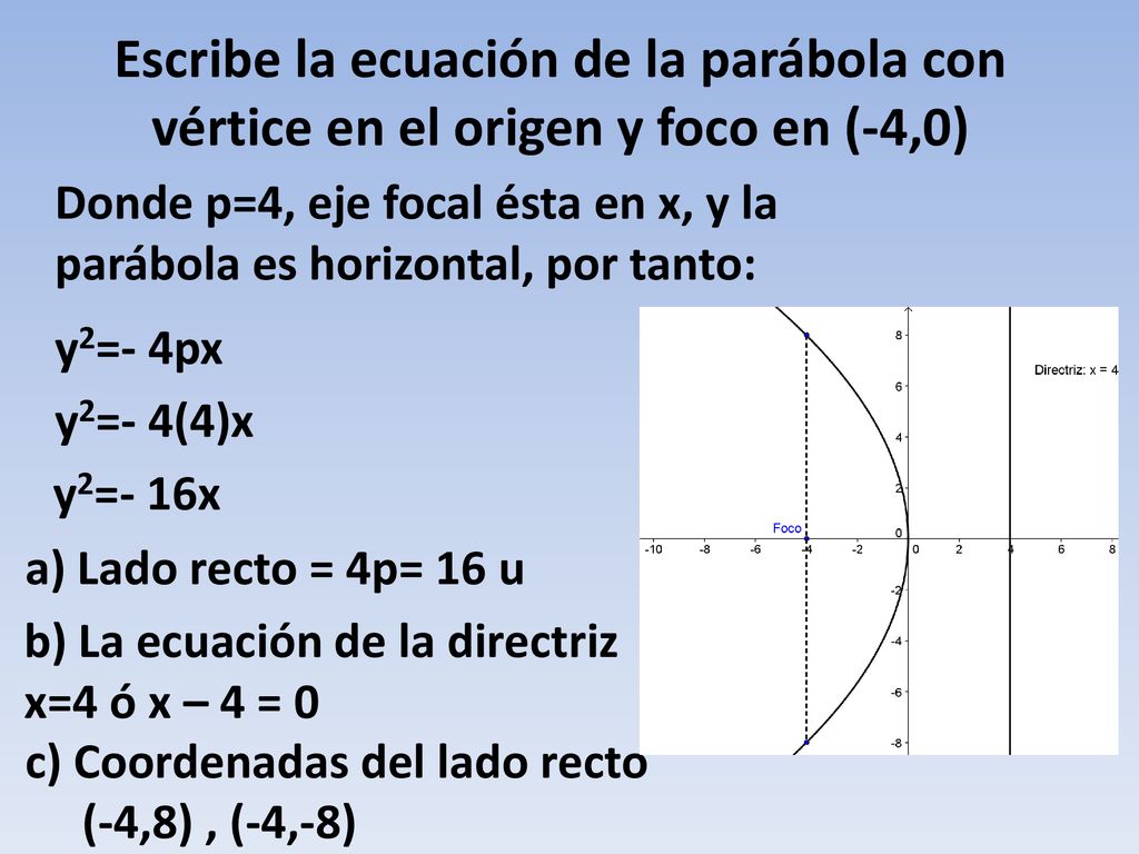 Escribe la ecuación de la parábola con vértice en el origen y foco en (-4,0)