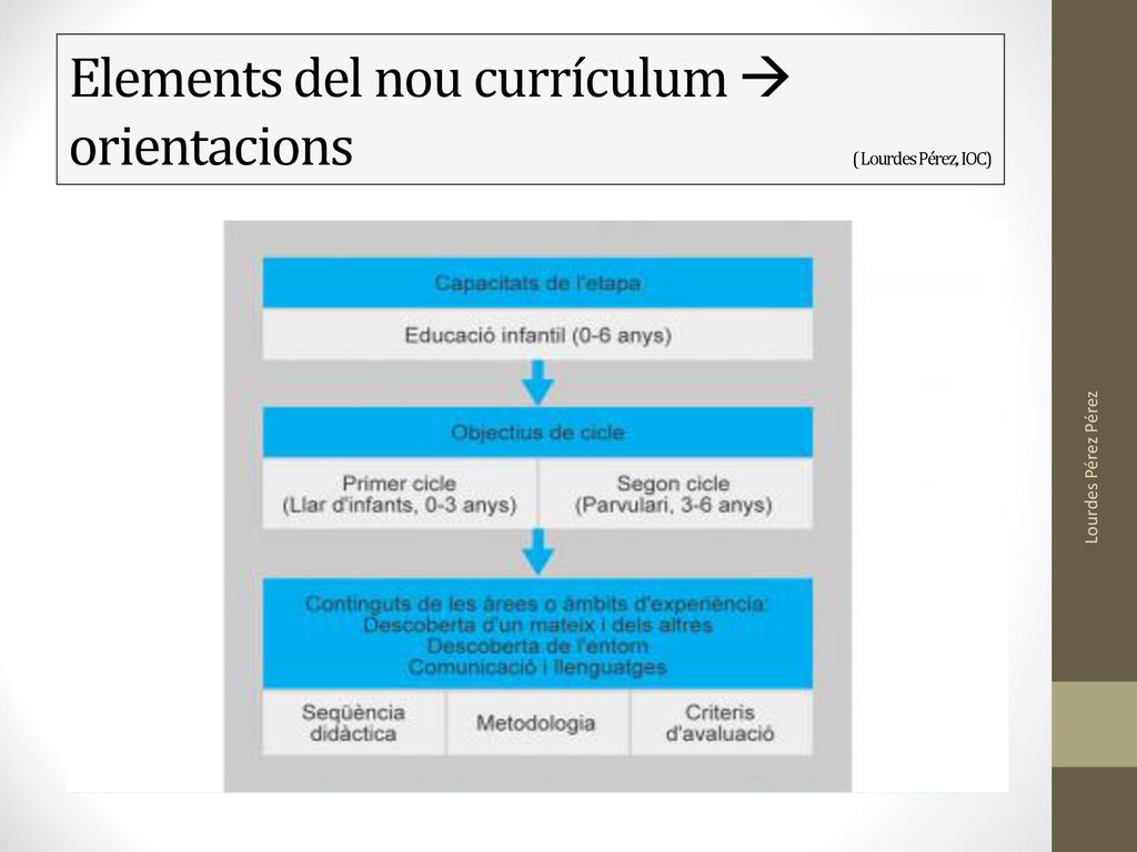 Elements del nou currículum  orientacions ( Lourdes Pérez, IOC)