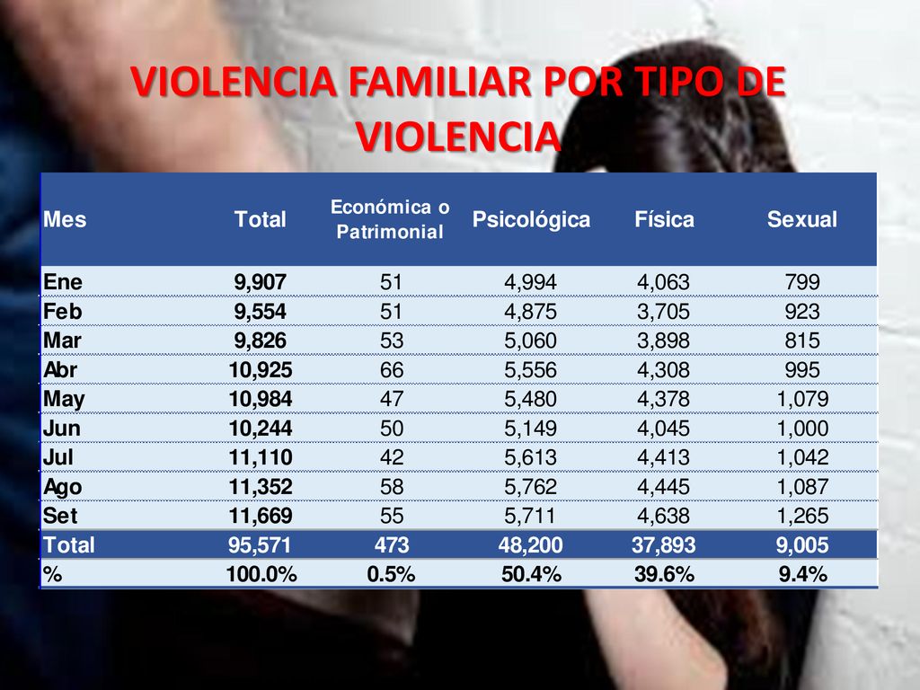 VIOLENCIA FAMILIAR POR TIPO DE VIOLENCIA
