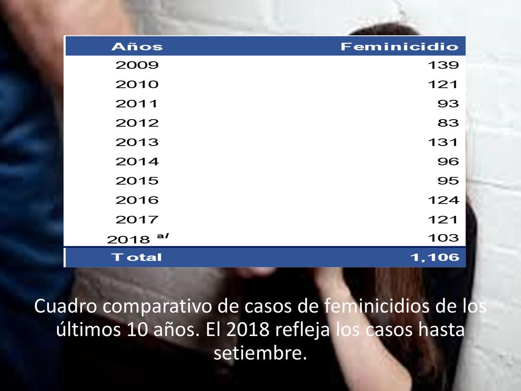 Cuadro comparativo de casos de feminicidios de los últimos 10 años