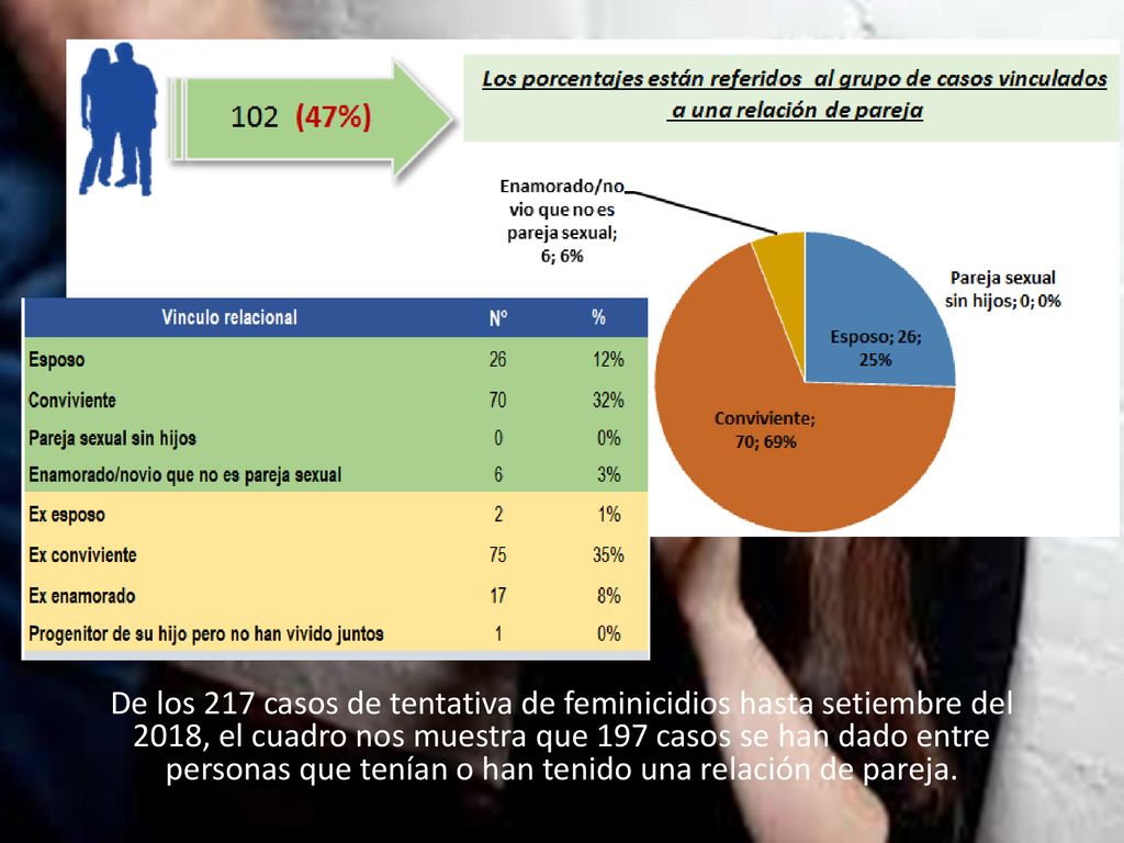 De los 217 casos de tentativa de feminicidios hasta setiembre del 2018, el cuadro nos muestra que 197 casos se han dado entre personas que tenían o han tenido una relación de pareja.
