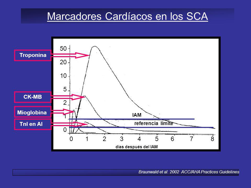 Marcadores Cardíacos en los SCA