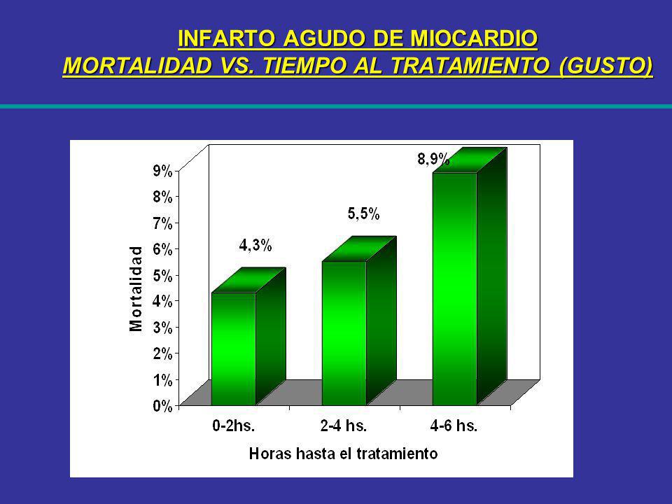 INFARTO AGUDO DE MIOCARDIO MORTALIDAD VS. TIEMPO AL TRATAMIENTO (GUSTO)