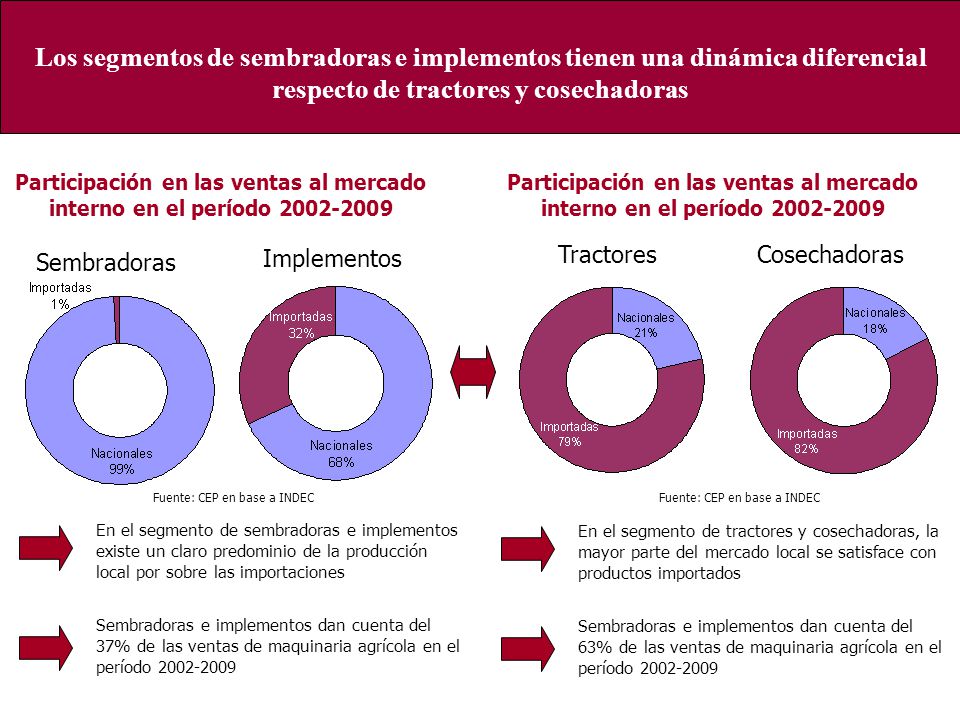 Los segmentos de sembradoras e implementos tienen una dinámica diferencial respecto de tractores y cosechadoras