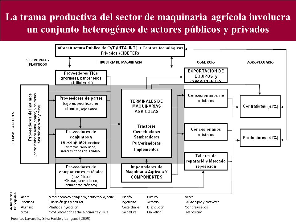 La trama productiva del sector de maquinaria agrícola involucra un conjunto heterogéneo de actores públicos y privados