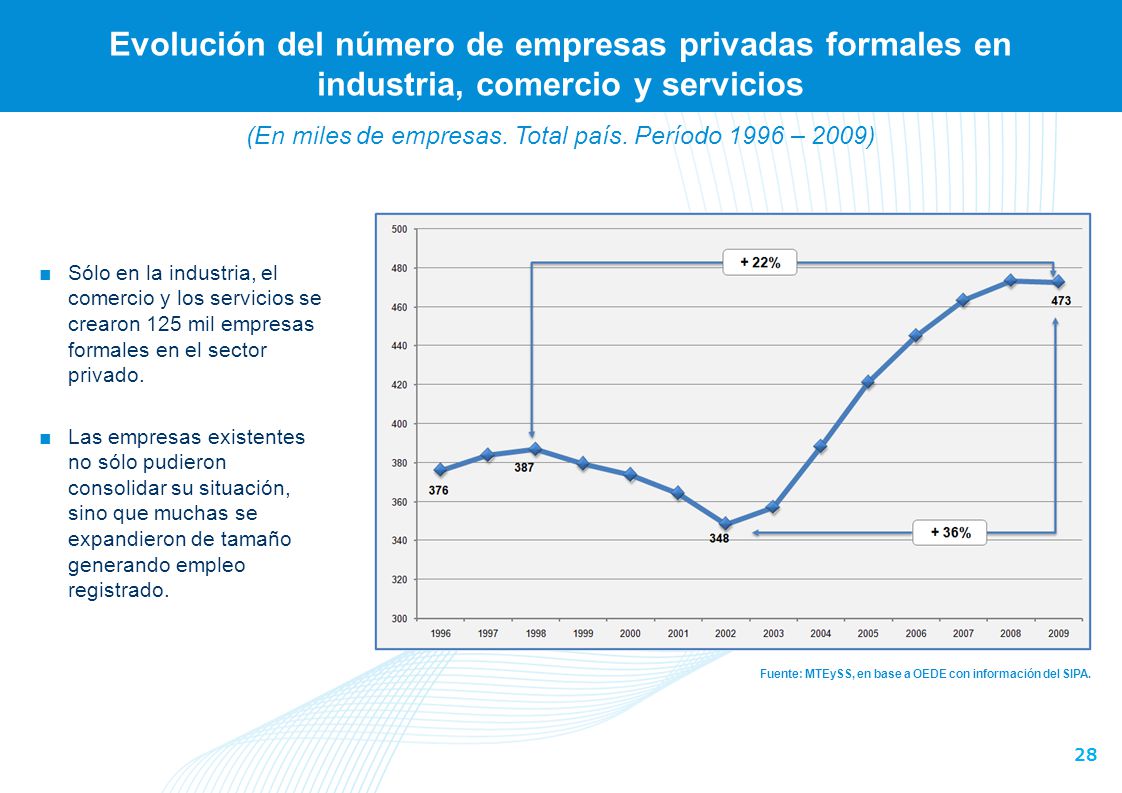 Evolución de la productividad laboral de la economía argentina