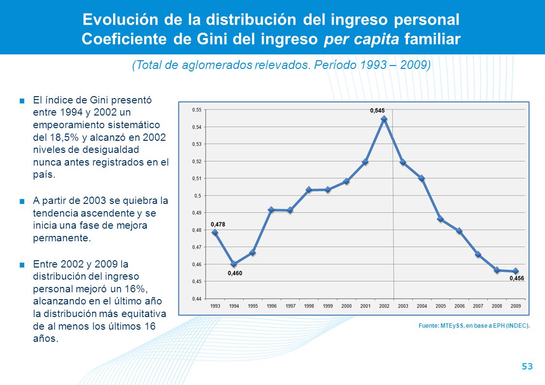 (En porcentaje. Total de aglomerados relevados. Período 2002 – 2003)